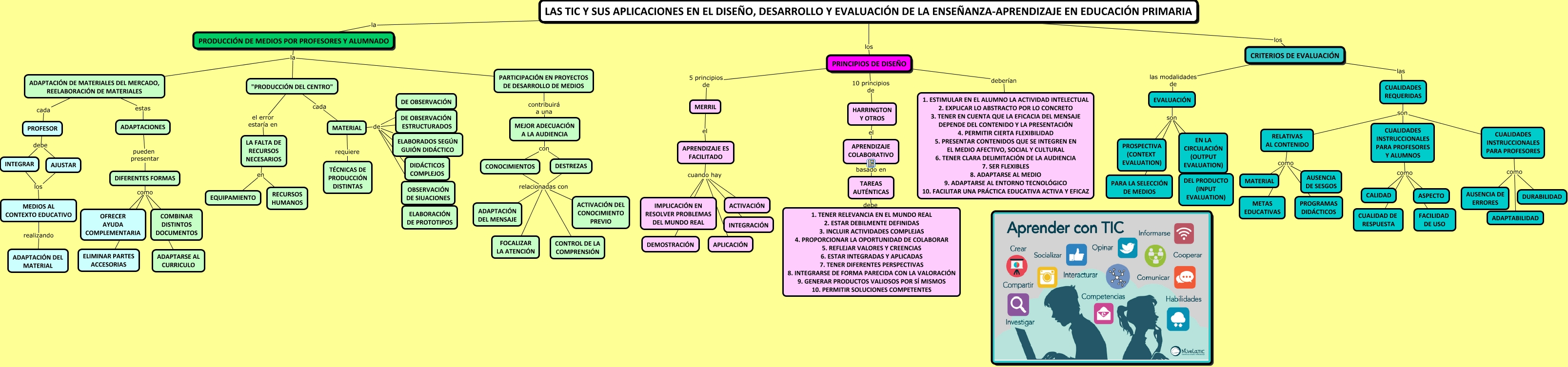 Las Tic Y Sus Aplicaciones En El DiseÑo Desarrollo Y EvaluaciÓn De La